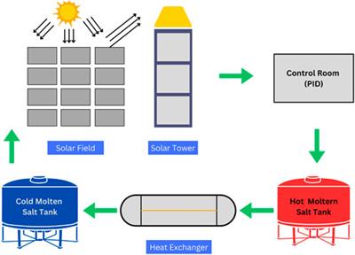 Self-adaptive heat extraction controller for solar thermal tower operational with molten salt tanks